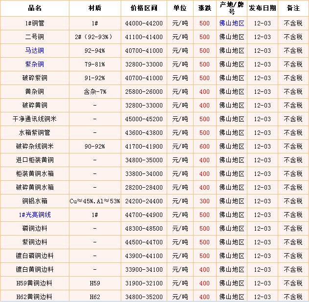 廣州廢銅回收價格表